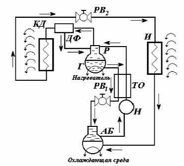 Принципиальная схема абсорбционной холодильной машины: Г - генератор (кипятильник); P - ректификатор; ДФ - дефлегматор; КД - конденсатор; РВ1, РВ2 - регулирующие вентили; ТО - теплообменник; Н - насос; АБ - абсорбер