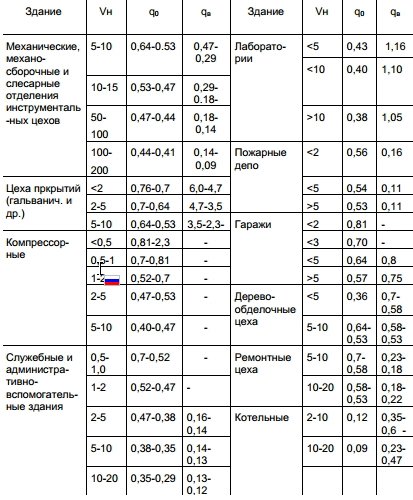 Расчет отопления производственного помещения