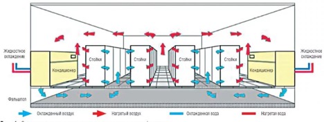Схема охлаждения на уровне зала с применением фальшпола