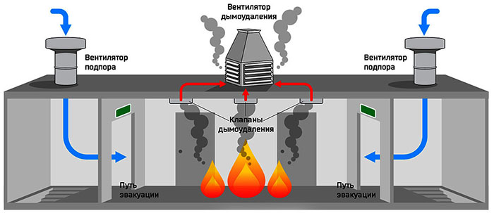 Схема стандартной системы дымоудаления