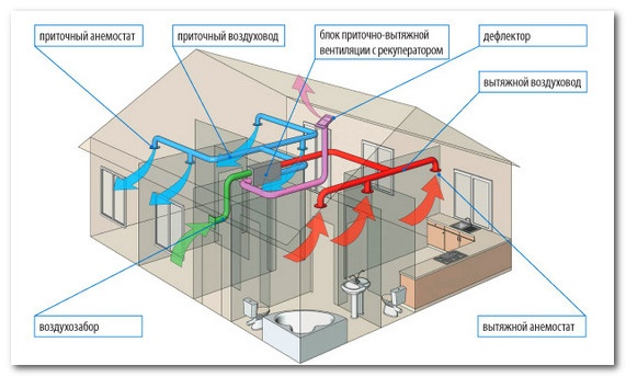 ᐉ Вентиляция частного дома, коттеджа • Вытяжная и приточная. В ванной, кухне, санузле, гараже