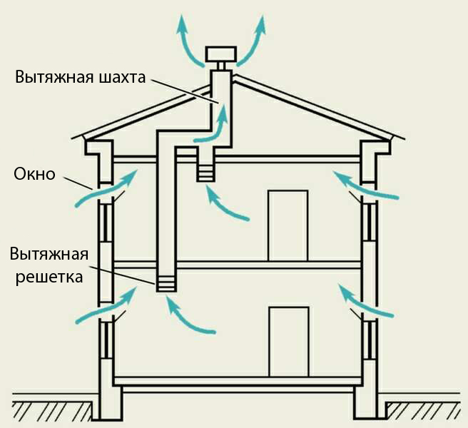 естественная вентиляция помещений