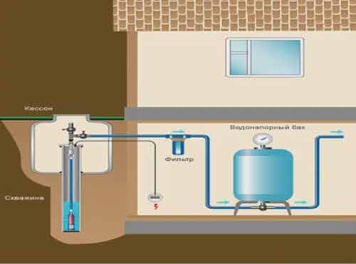 монтаж водоснабжения от скважины в частном доме