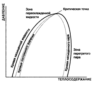 диаграмма зависимости давления и теплосодержания