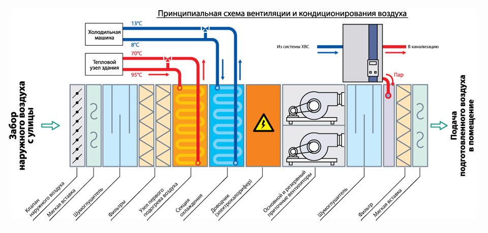 Курсовая работа по теме Автоматическая система регулирования промышленного кондиционера