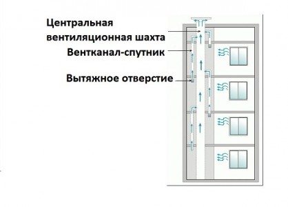 Канал-спутник присоединяется к шахте на этаж выше воздухозабора. Канал-спутник присоединяется к шахте на этаж выше воздухозабора.