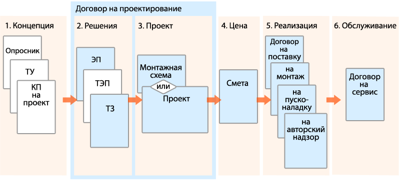 Схема основных этапов работы с заказчиком при создании инженерных систем