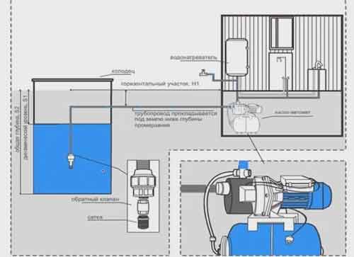 монтаж водопровода от скважины