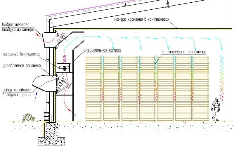 Пример вентсистемы складского помещения