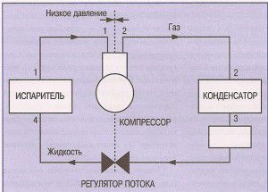компрессионный цикл охлаждения сплит-системы