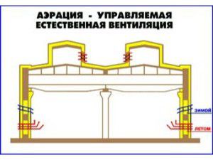 принцип движения воздуха при аэрации