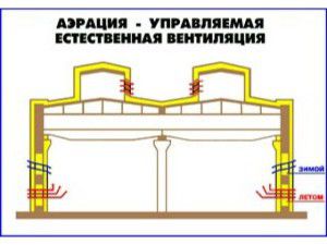 принцип движения воздуха при аэрации