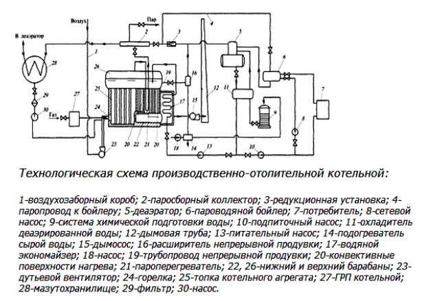 Технологическая схема котельной