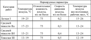 Нормы температурных параметров для различных категорий работ