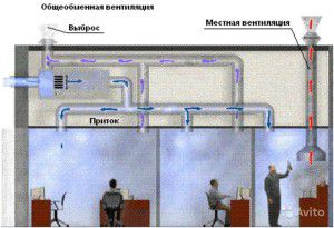 отличие местной от общеобменной вентиляции