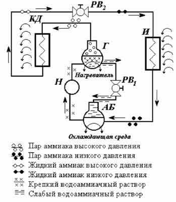 Упрощенная схема абсорбционной холодильной машины: Г - генератор (кипятильник); АБ - абсорбер; КД - коденсатор; И -испаритель; Н - насос; РВ1 и РВ2 - регулирующие вентили