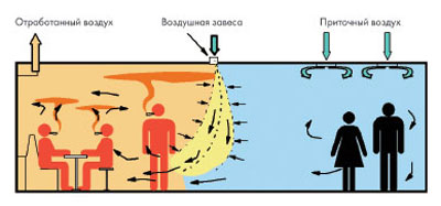 Зонированная вентиляция