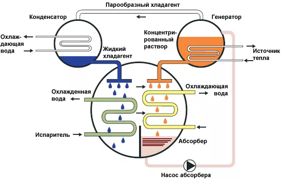 Абсорбционные чиллеры