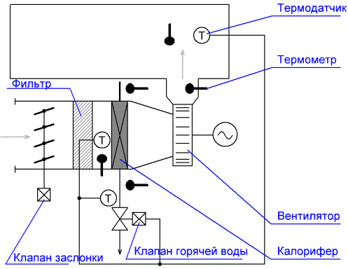 Автоматизированная система приточной вентиляции