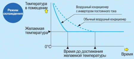 преимущество инвенторного кондиционирования