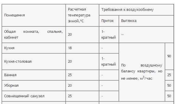 Норма воздухообмена для разных помещений. с х помощью рассчитывается вентиляция в ванной и туалете