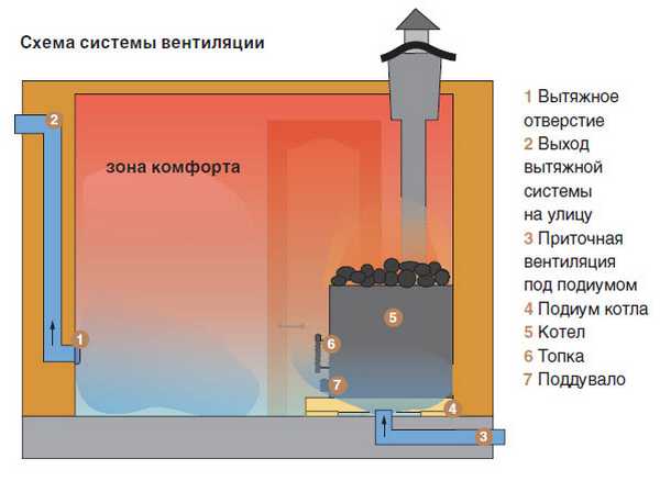 Прогрев и вентиляция бани