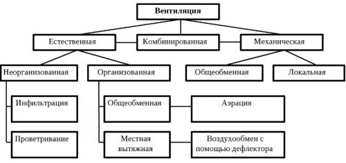 Существующие виды и подвиды вентиляционных систем