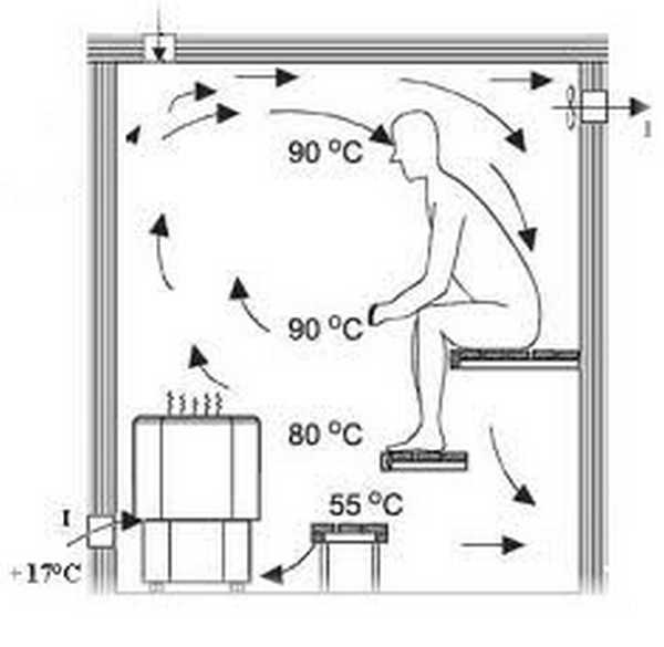 Прогрев и вентиляция бани