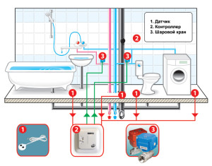 Монтаж системы защиты от протечек