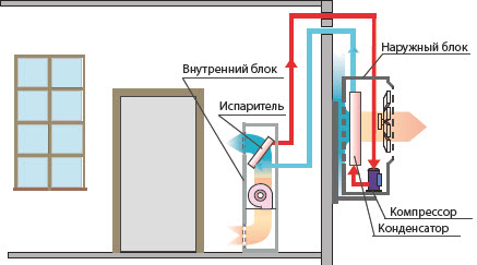 Схема принципа работы колонного кондиционера