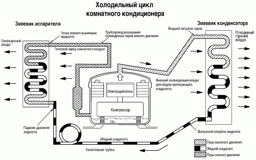 Принцип работы кондиционера в режиме охлаждения