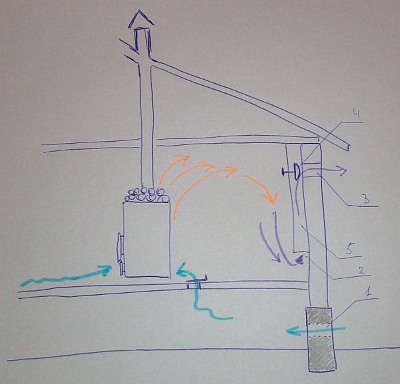 Схема с притоком воздуха под полом бани