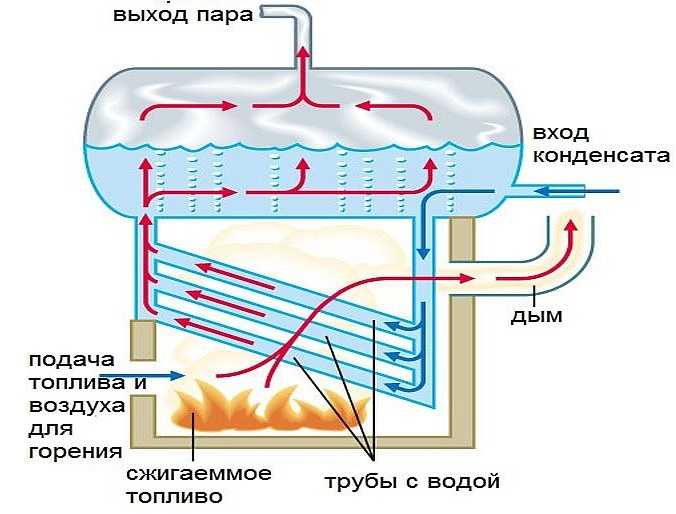 Расчет отопления производственного помещения