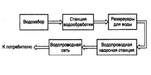 Принципиальная схема централизованной системы водоснабжения - Фото 02