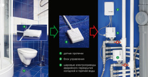 Система защиты от протечек