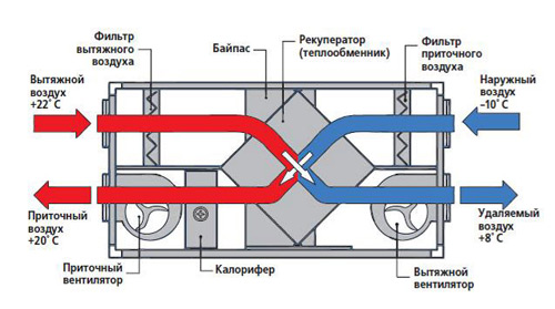 Схема устройства приточно-вытяжной установки с рекуператором Схема устройства приточно-вытяжной установки с рекуператором
