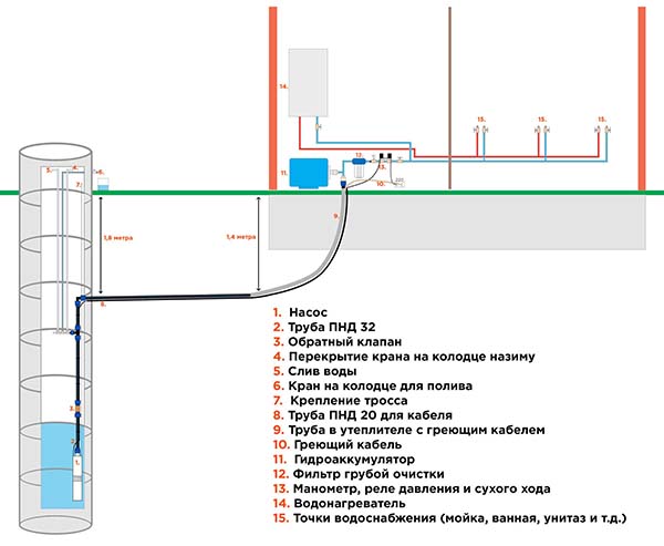 водоснабжение из скважины