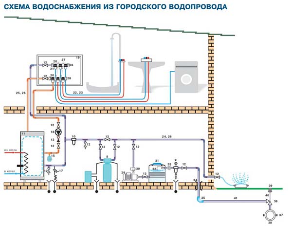 схема водоснабжения из городского водопровода