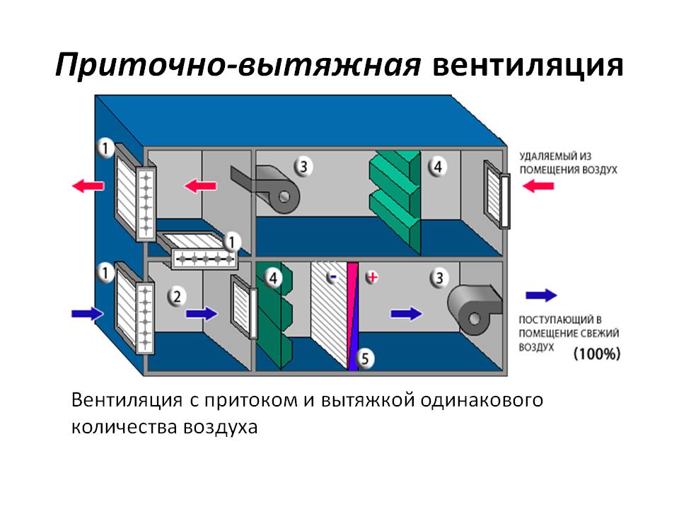 Виды вентиляции. Приточно вытяжная система вентиляции схема с кондиционированием. Схема принцип действия приточно-вытяжной вентиляции. Принудительная приточно-вытяжная вентиляция схемы. Схема приточно отточной вентиляции.