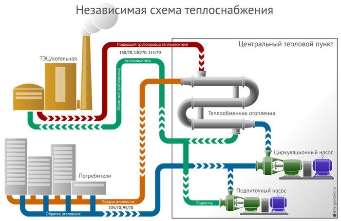 Централизованное отопление