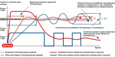 Иллюстрация работы инвертора