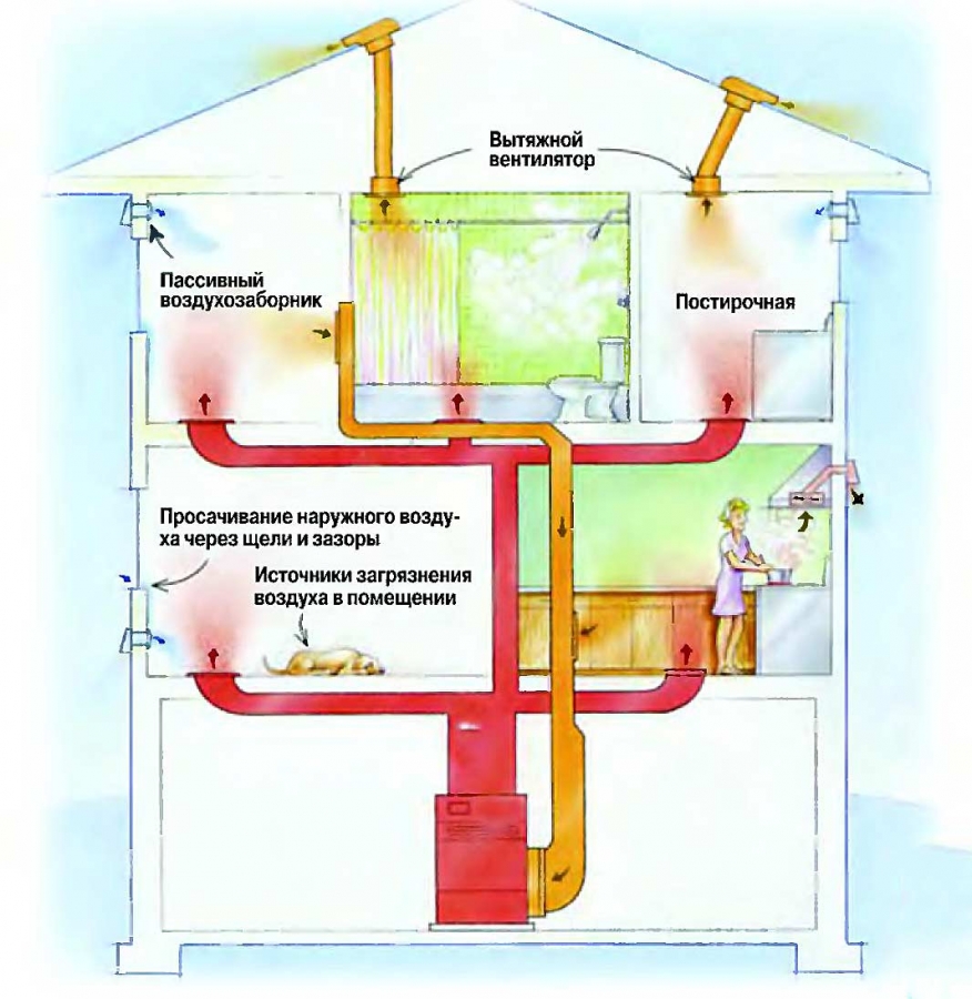 Система вентиляции воздуха для частного дома