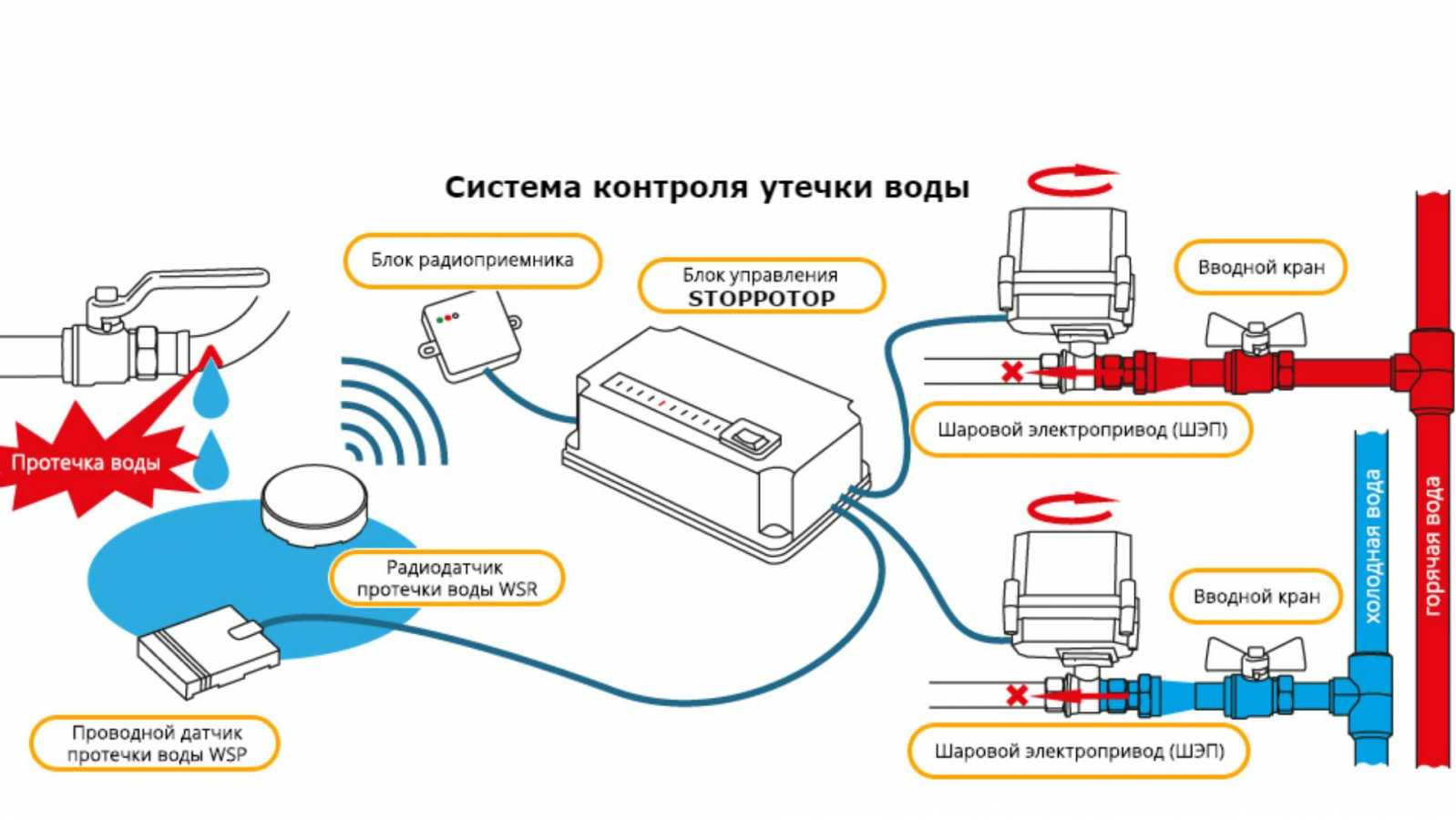 Откуда подается вода. Датчик контроля протечки воды схема подключения. Схема установки датчика протечки воды. Нептун защита от протечек схема подключения кранов. Датчик утечки воды схема подключения.