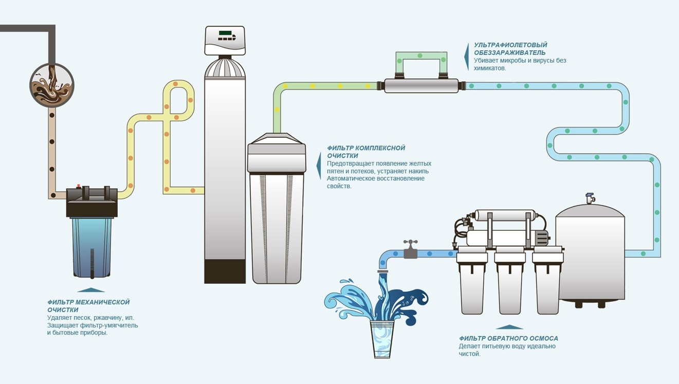 Простейшие очищают воду. Схема монтажа фильтров для очистки воды в частном доме. Схема установки фильтра для очистки воды в частном доме. Система фильтрации воды для дома схема. Схема водоподготовки питьевой воды.