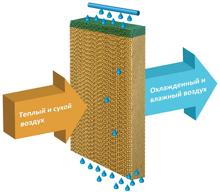 увлажнительная кассета адиабатического увлажнителя