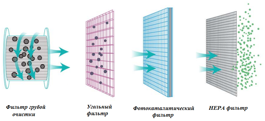 Функция очистки в осушителе