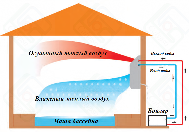 настенный осушитель с водяным нагревателем