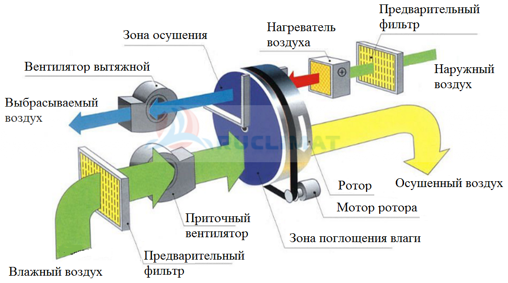 устройство адсорбционного осушителя 