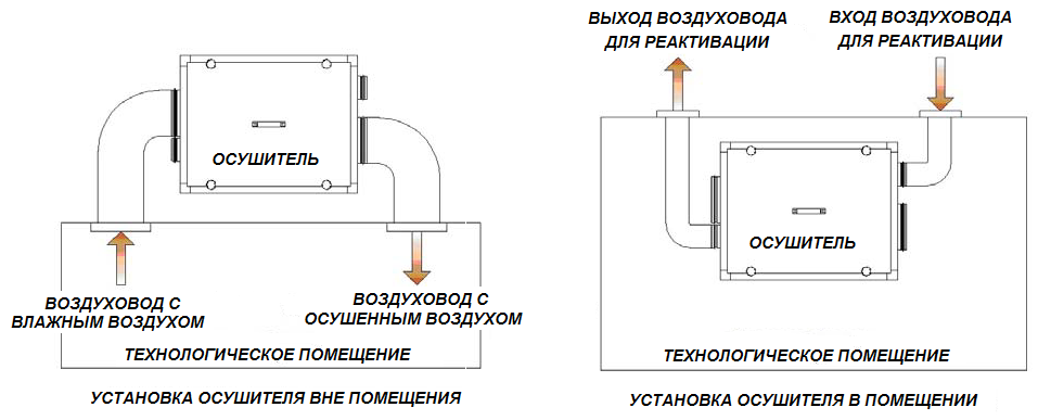 Установка адсорбционного осушителя