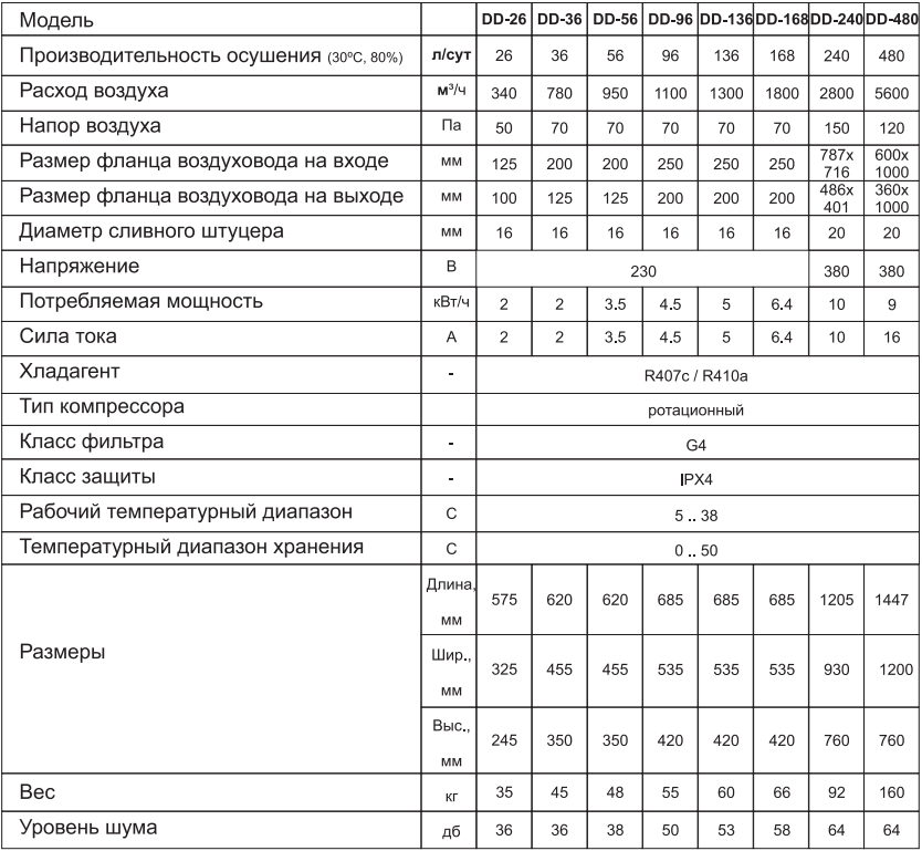 Технические характеристики на осушитель воздуха для бассейна Danvex DD-26